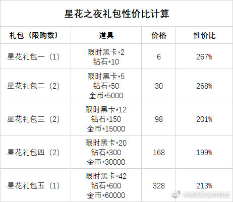 璀璨星途星花之夜活动礼包性价比介绍