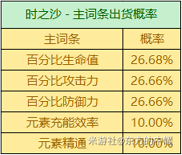 原神3.2圣遗物掉率是什么